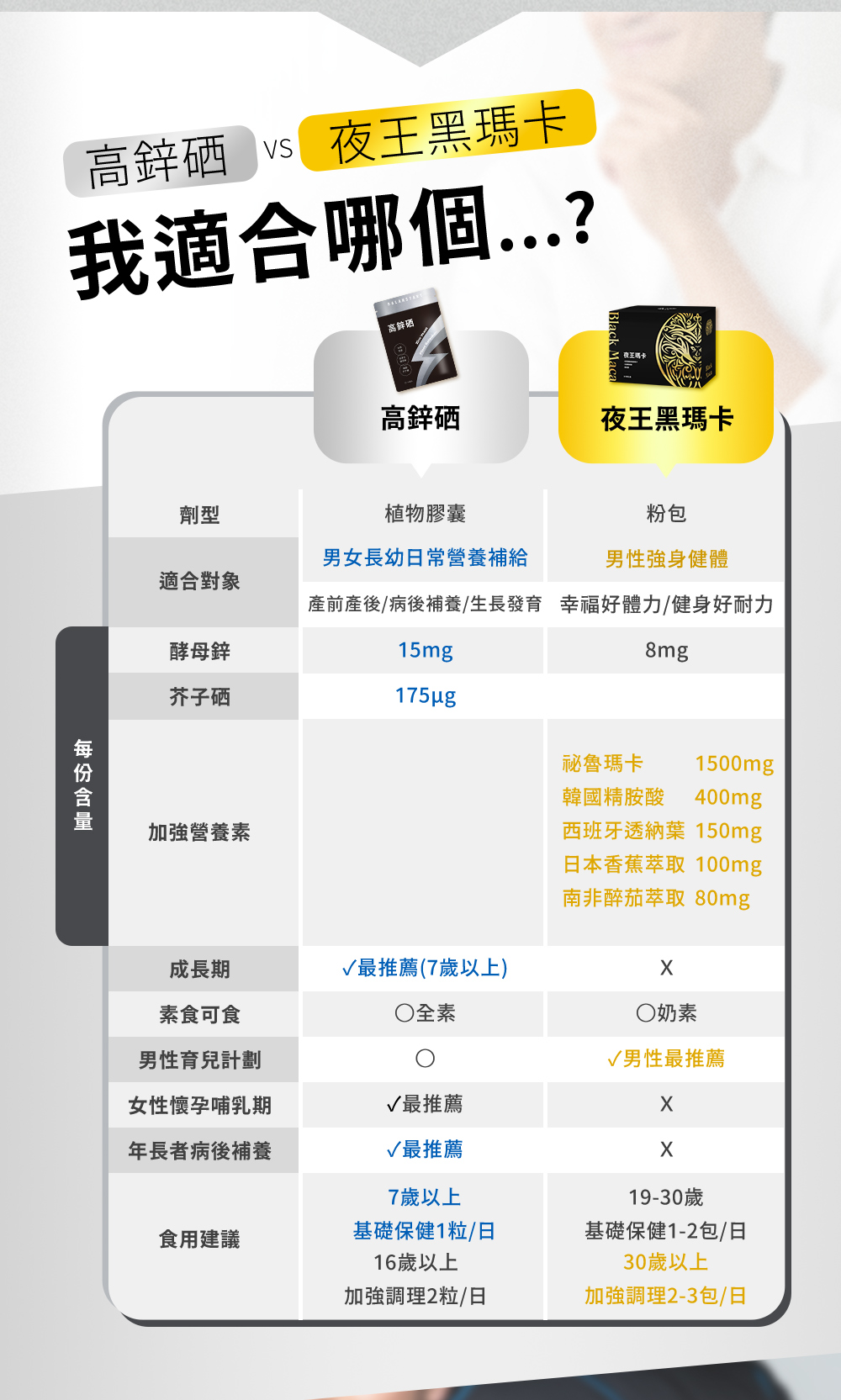 高鋅硒與夜王黑瑪卡比較表，幫助依需求選擇適合的保健產品