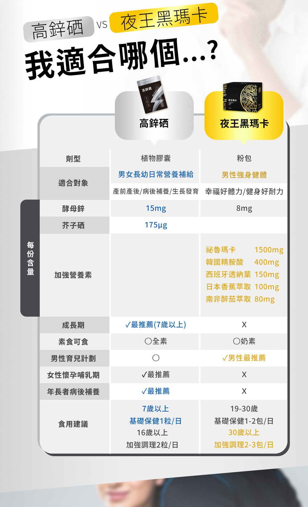 高鋅硒與夜王黑瑪卡比較表，幫助依需求選擇適合的保健產品