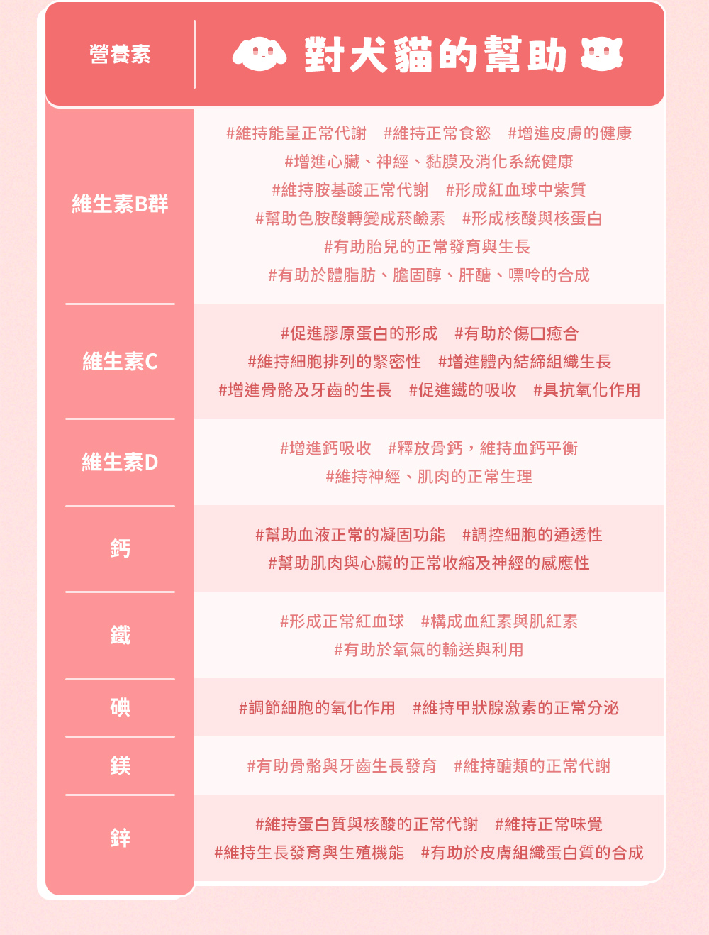 政府公告維生素、礦物質對犬貓的幫助，遠超過40種生理功能上重要幫助！