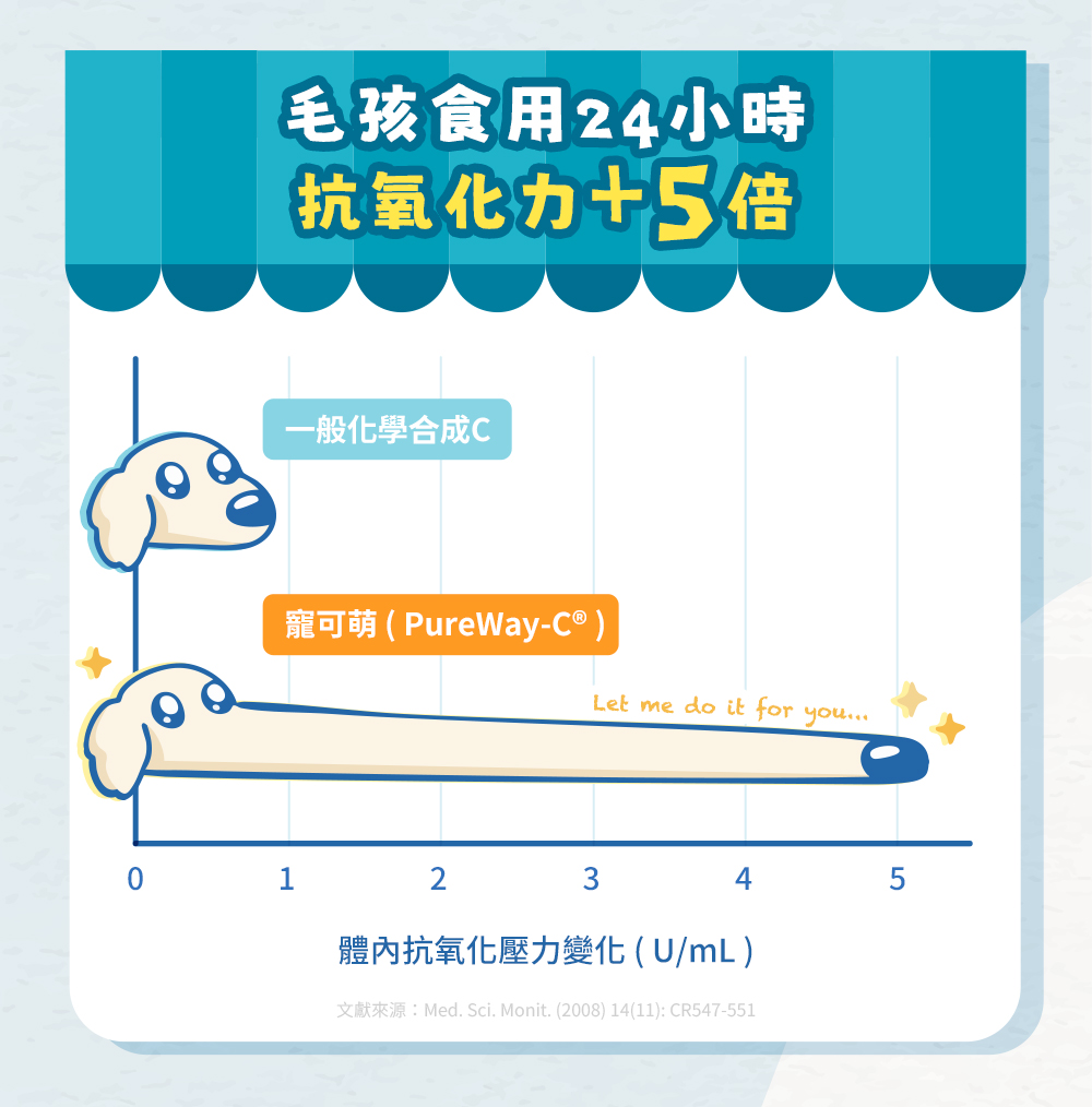 天然來源，科學實證：毛孩食用24小時，抗氧化力+5倍