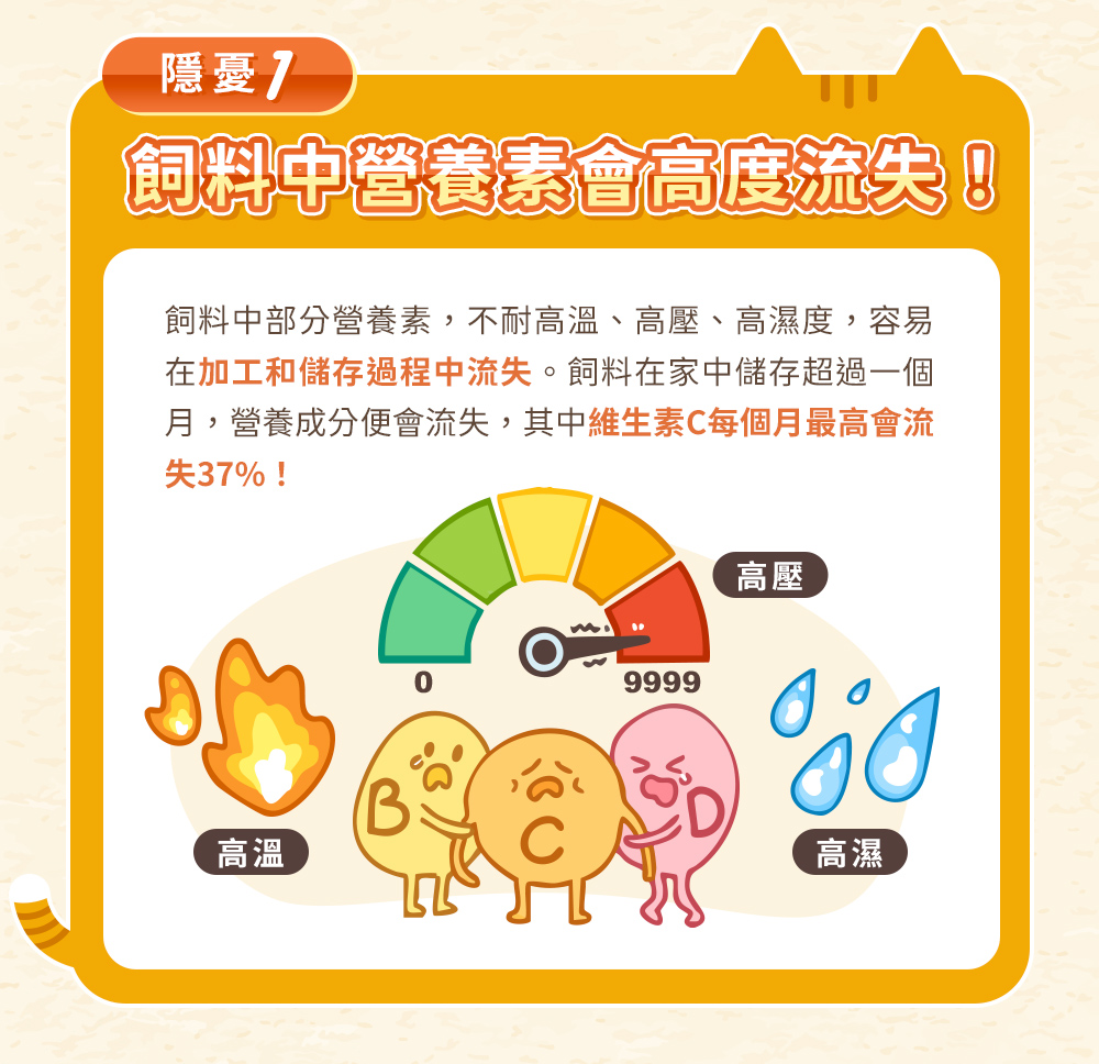 隱憂1：飼料中營養素會高度流失！飼料中部分營養素不耐高溫、高壓、高濕度，容易再加工和儲存過程中流失。其中維生素C每個月最高會療失37%！