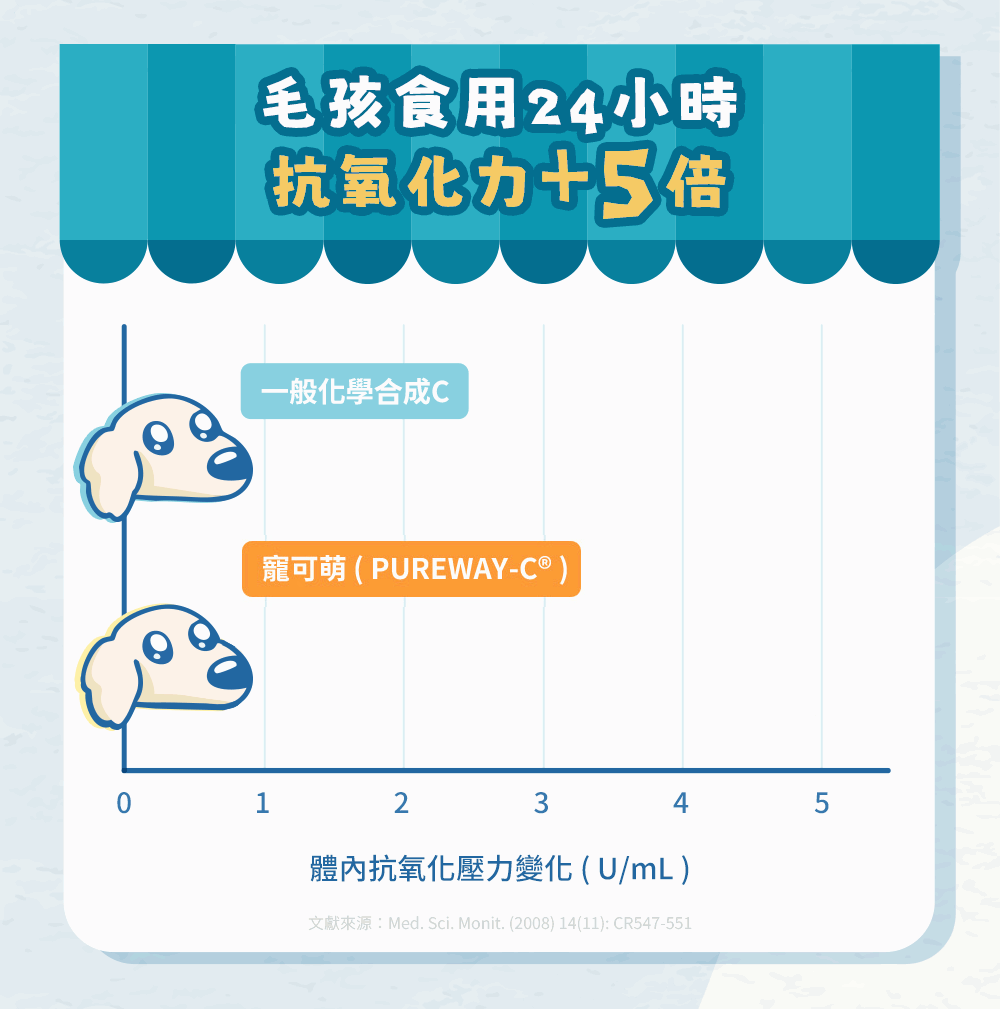 天然來源，科學實證：毛孩食用24小時，抗氧化力+5倍