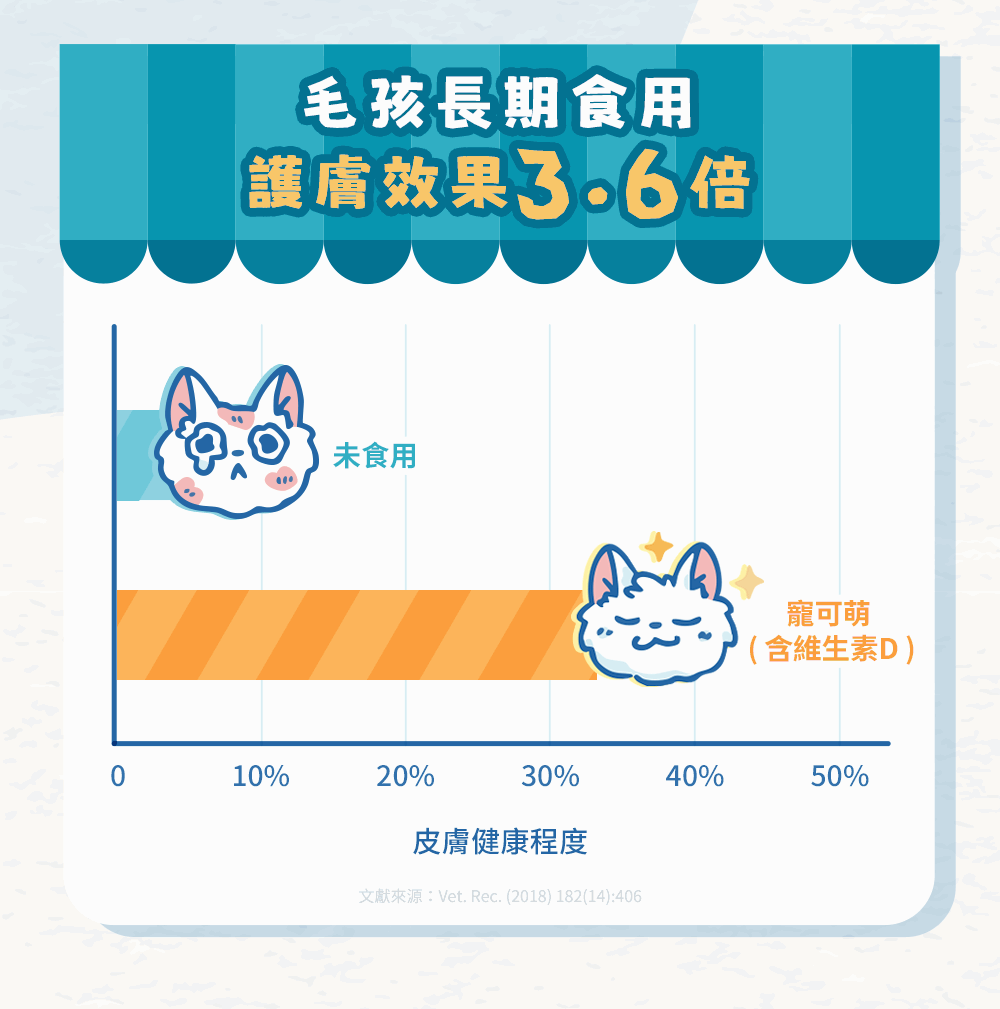 天然來源，科學實證：毛孩長期食用，護膚效果3.6倍