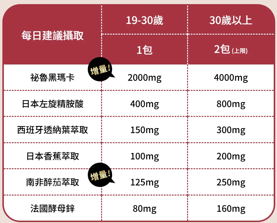 夜王瑪卡有感新升級