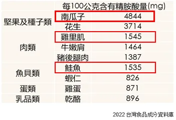 食品營養成分資料庫2022精胺酸