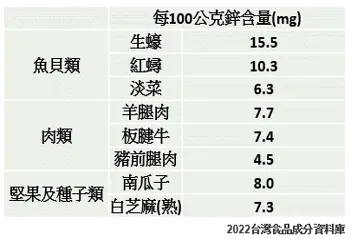 食品營養成分資料庫2022鋅