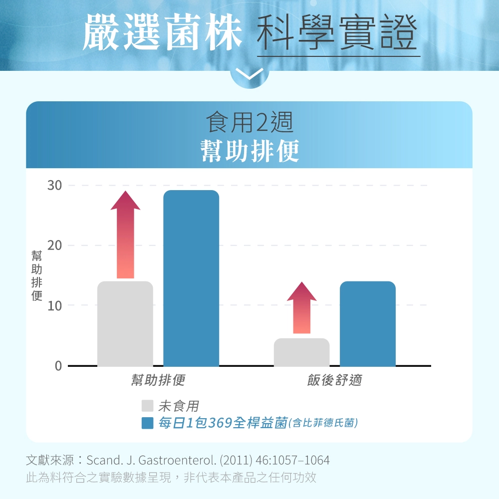 科學實證持續食用全桿益菌2週，幫助排便