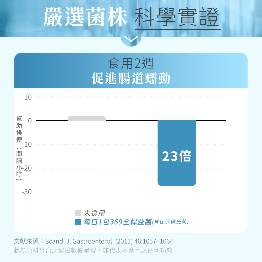 科學實證持續食用全桿益菌2週，促進腸道蠕動