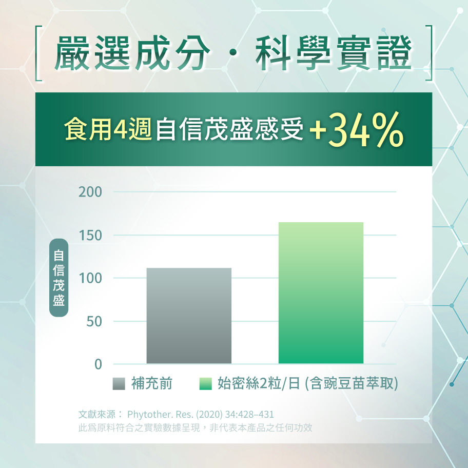 科學實證持續食用高鋅硒4周，幫助自信茂盛感受