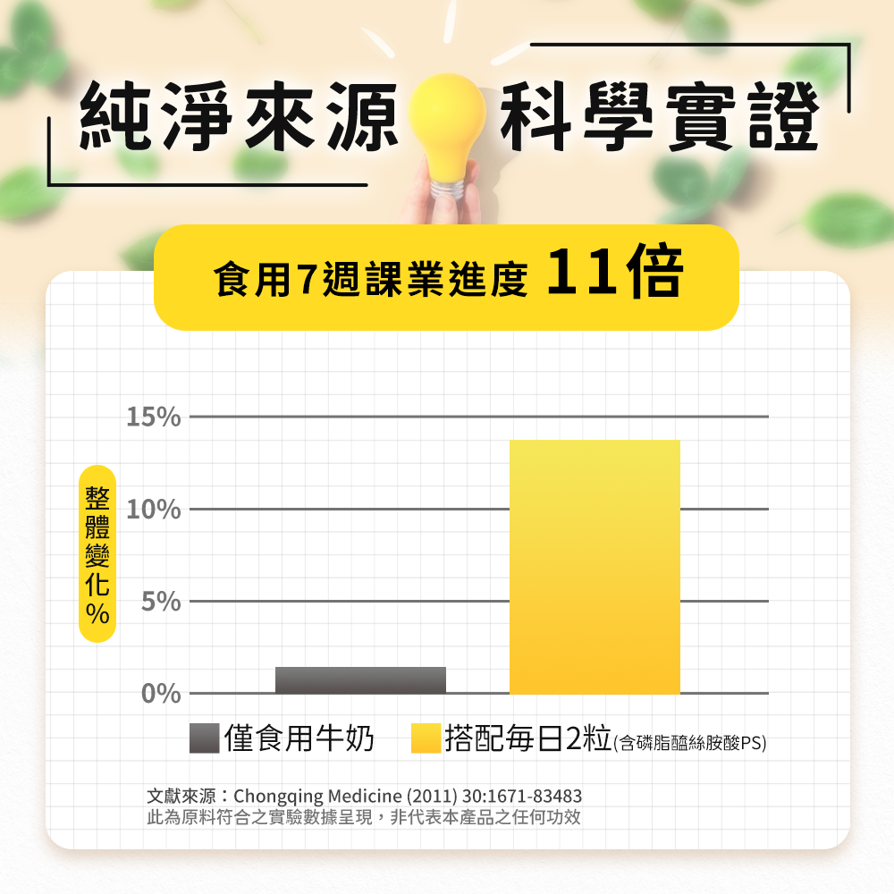 科學實證持續食用好提憶7周，幫助課業進度提升