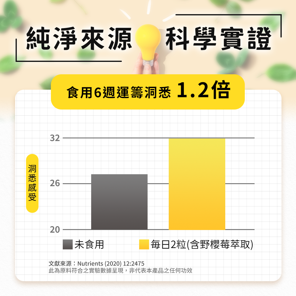 科學實證持續食用好提憶6周，幫助生活運籌洞悉