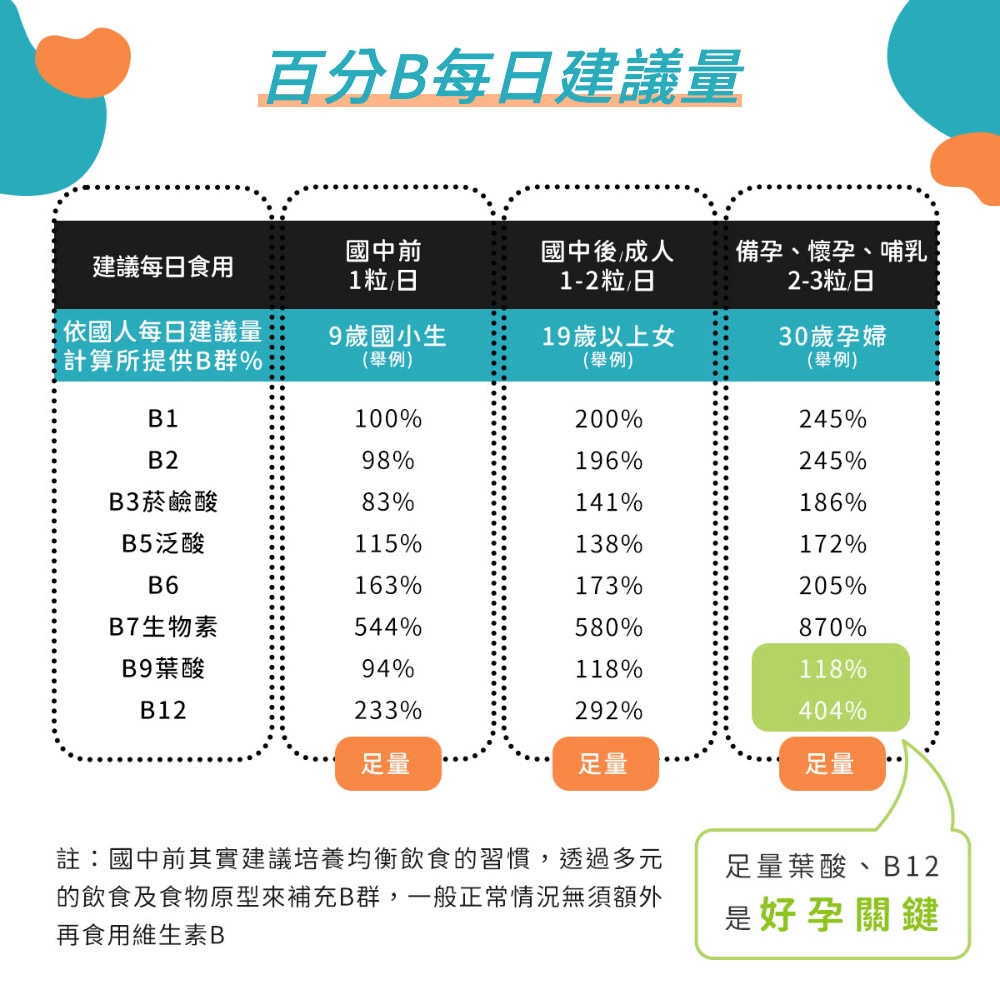 醫師好辣節目玉兔推薦一百分B群