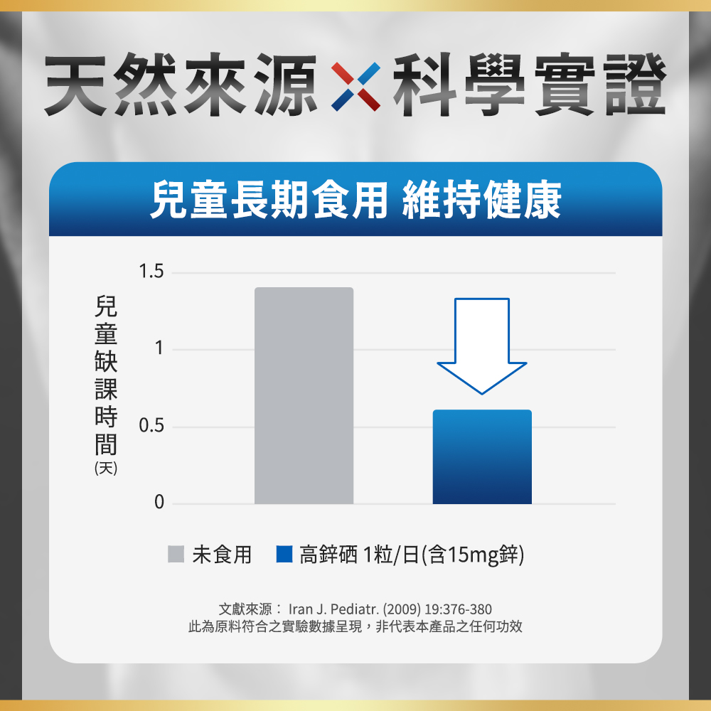 科學實證兒童長期食用高鋅硒，有助孩子維持健康少缺課