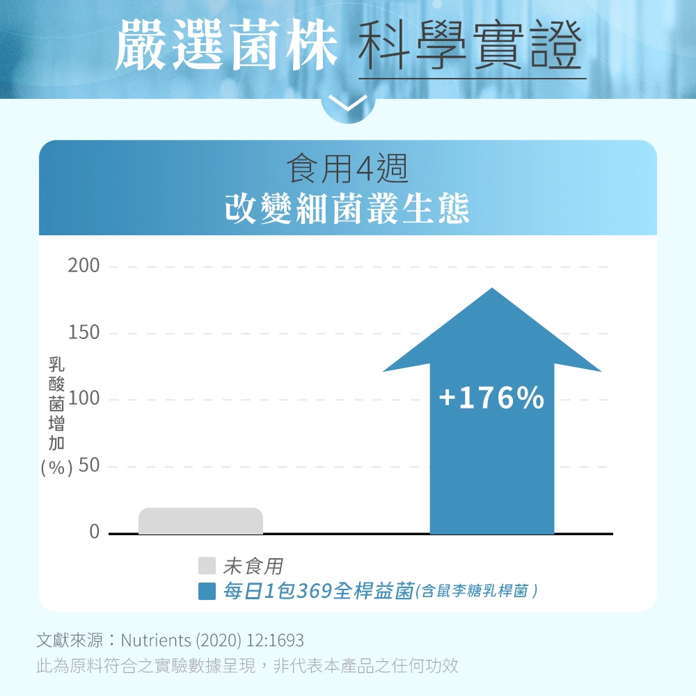 科學實證持續食用全桿益菌4週，改變細菌叢生態