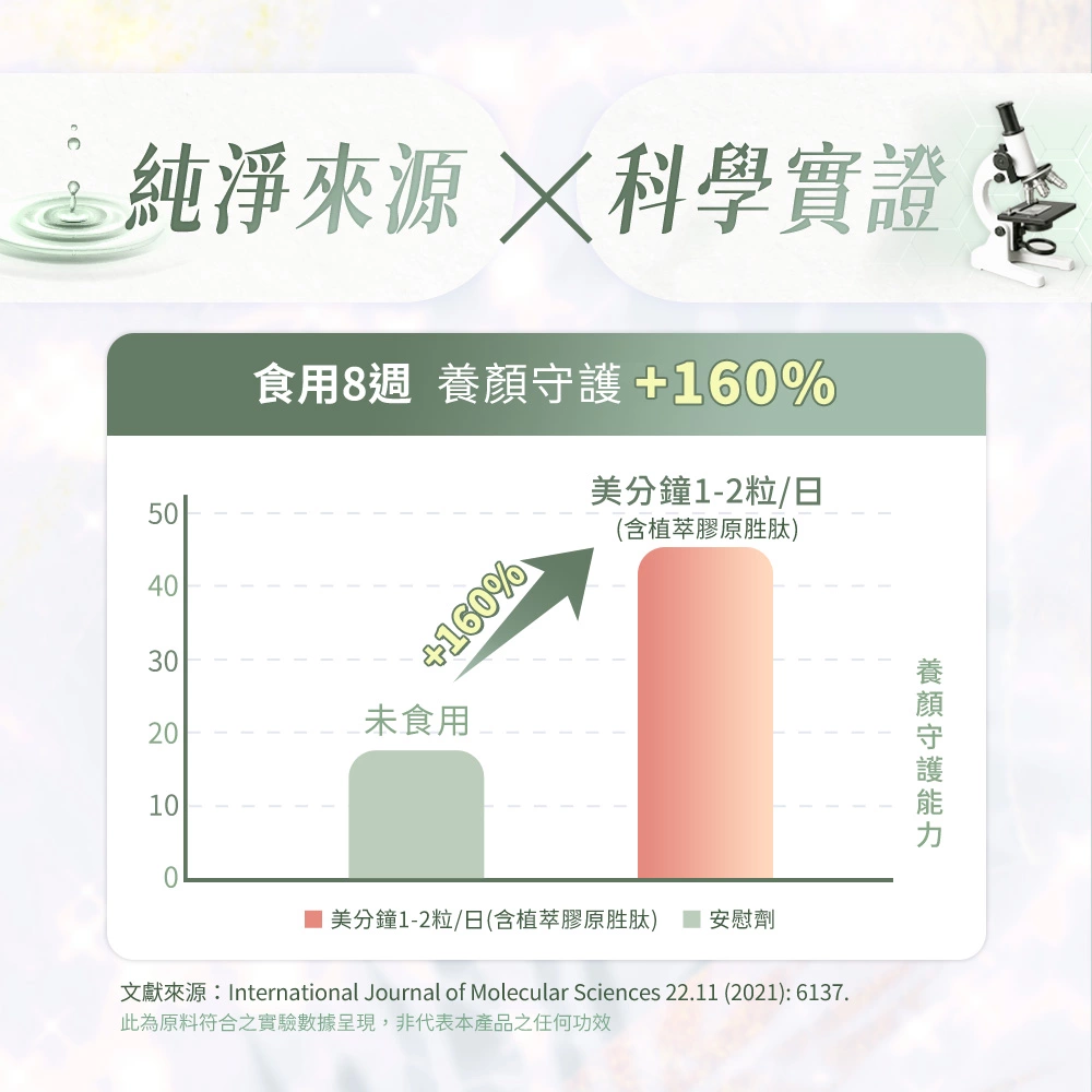 科學實證食用8周，養顏守護+160%。