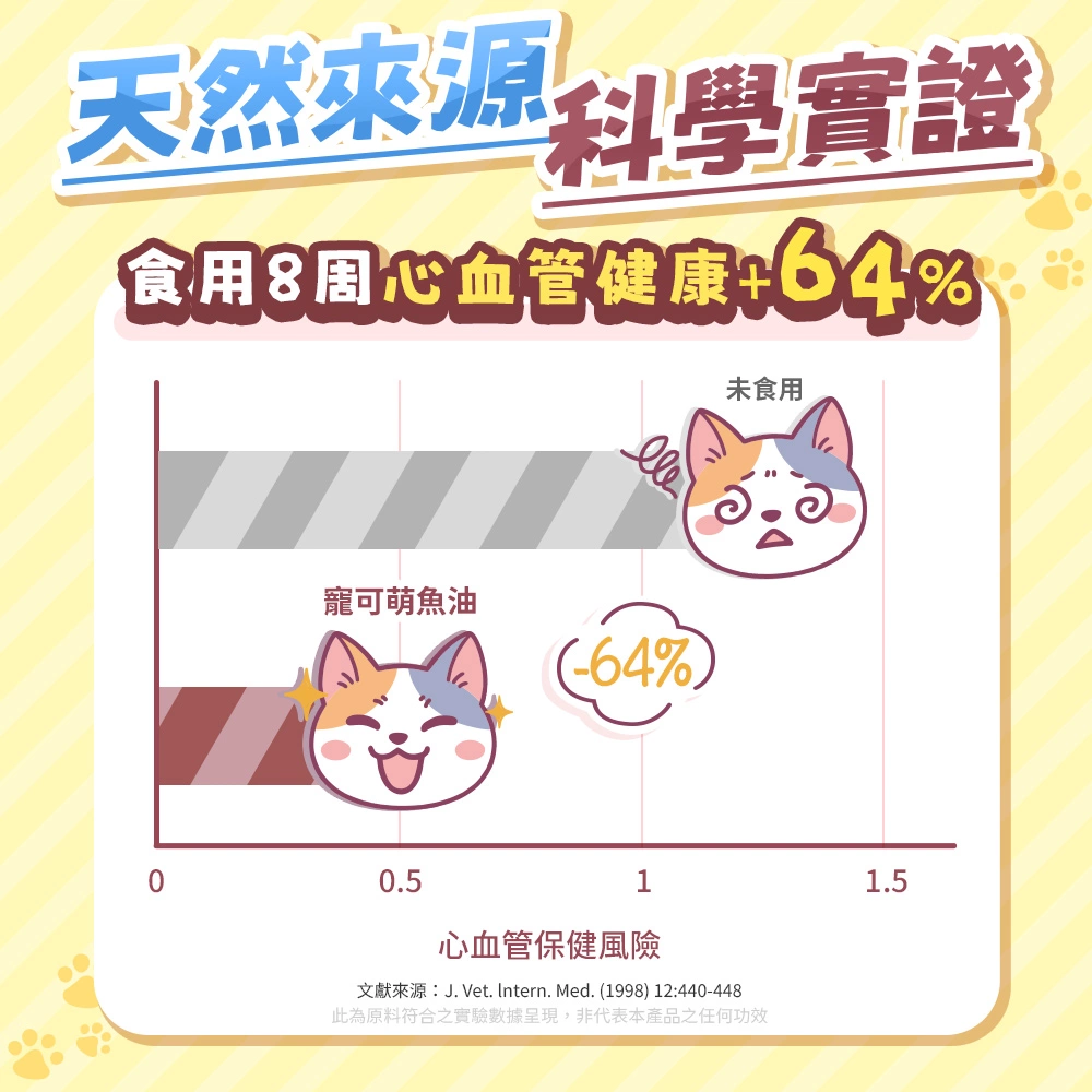 寵可萌犬貓超臨界魚油，毛孩食用8周有助心血管健康！
