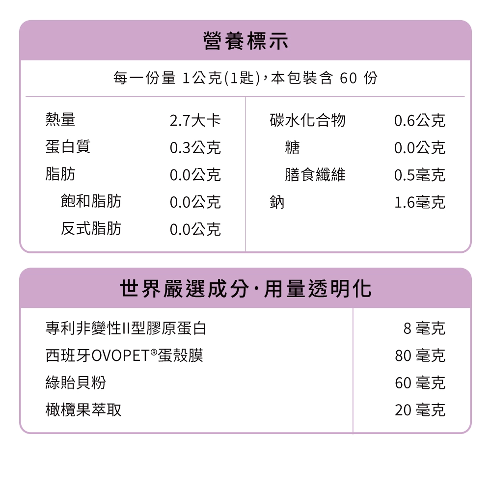 非變性II型膠原+橄欖多酚+綠貽貝，有助維持彈性、保持舒適與關節健康！