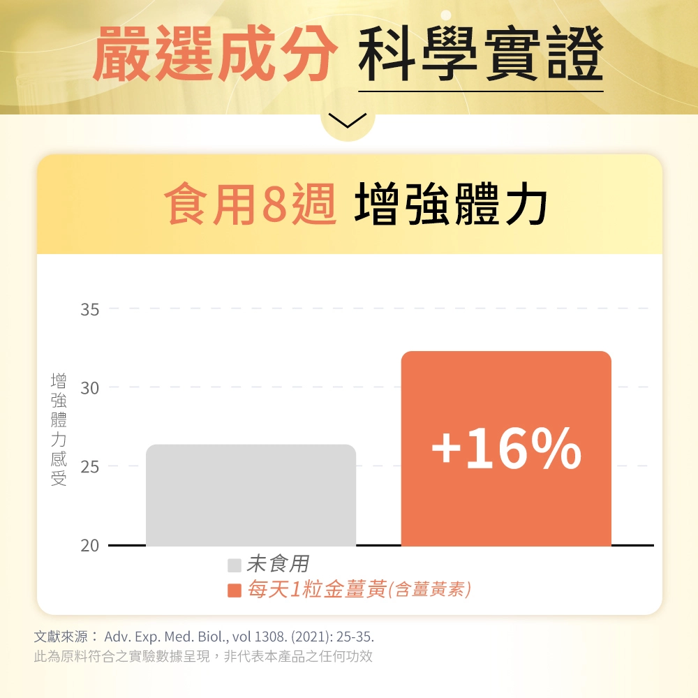 專利C3®薑黃素總濃度高達95%，食用8周增強體力