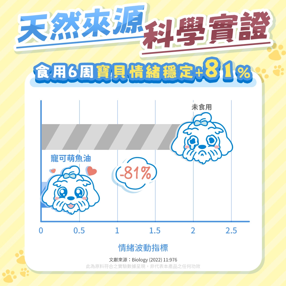 寵可萌犬貓超臨界魚油，毛孩食用6周有助情緒穩定！