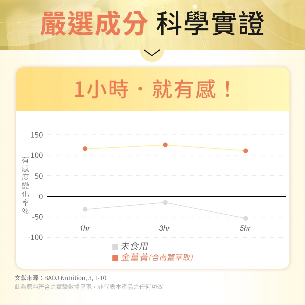 Kerala高活性南薑促進新陳代謝，食用後1小時就有感