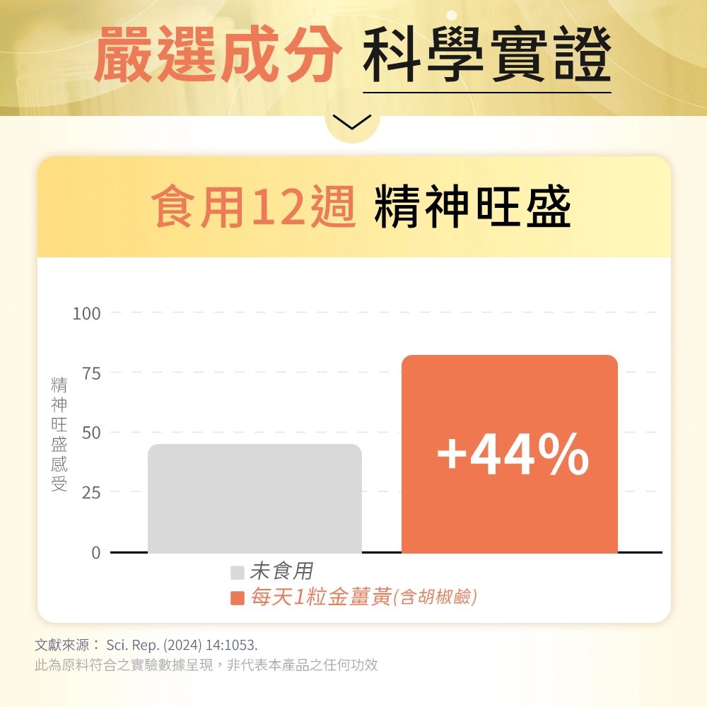 Bioperine®胡椒鹼搭配薑黃素，食用12周滋補體力、精神旺盛