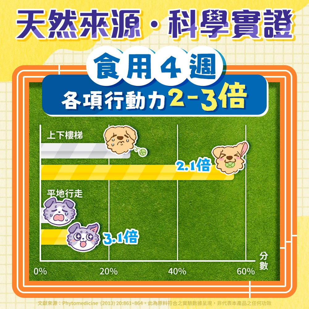 寵可萌犬貓關節膠原蛋殼膜，毛孩食用4周有助行動力健康！