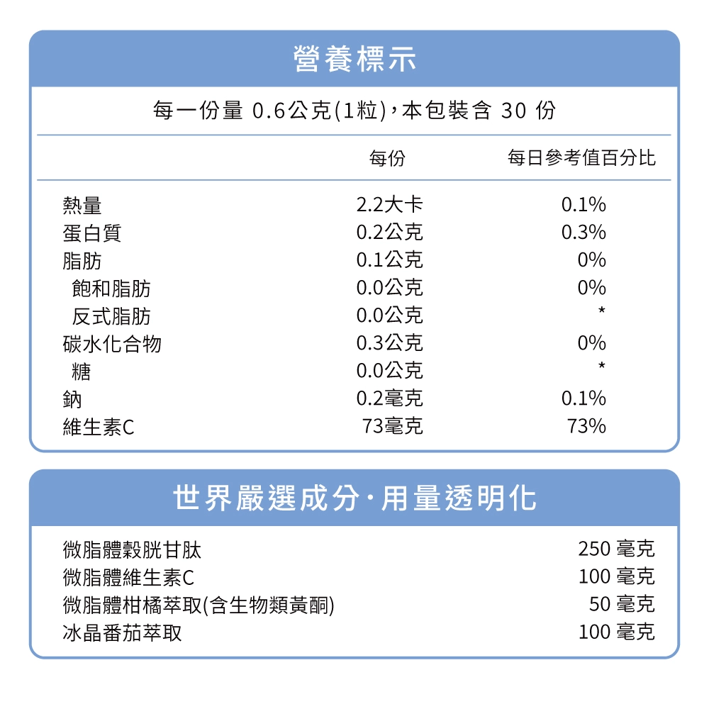 微脂體柑橘生物類黃酮，高抗氧化力鎖住每分營養