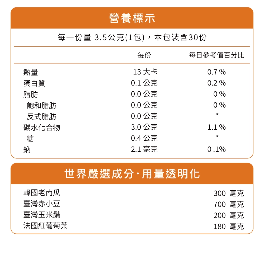 320%高濃縮南瓜+20倍精粹玉米鬚+臺灣赤小豆+法國紅葡萄葉！媲美頂級汗蒸幕代謝力