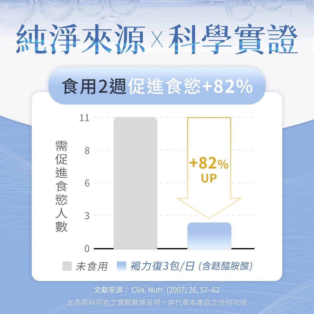 促進食慾提升82%，雙效配方足量病後補養！