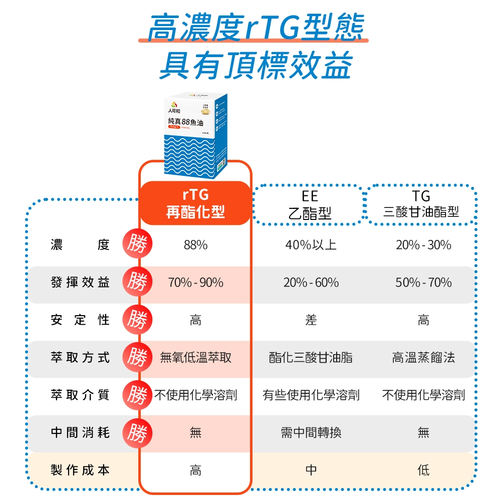 ｜純真88魚油｜Omega-3濃度保證高達88%