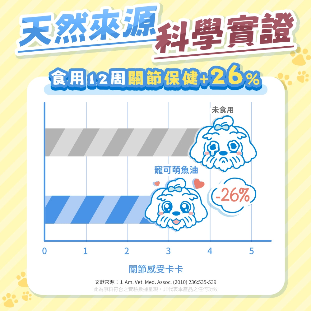 寵可萌犬貓超臨界魚油，毛孩食用12周有助關節保健！
