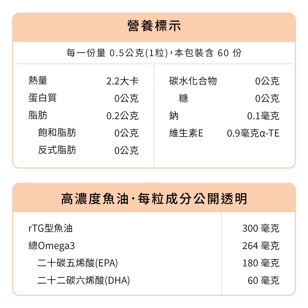寵可萌犬貓超臨界魚油，每粒Omega-3高達264mg守護寶貝健康！