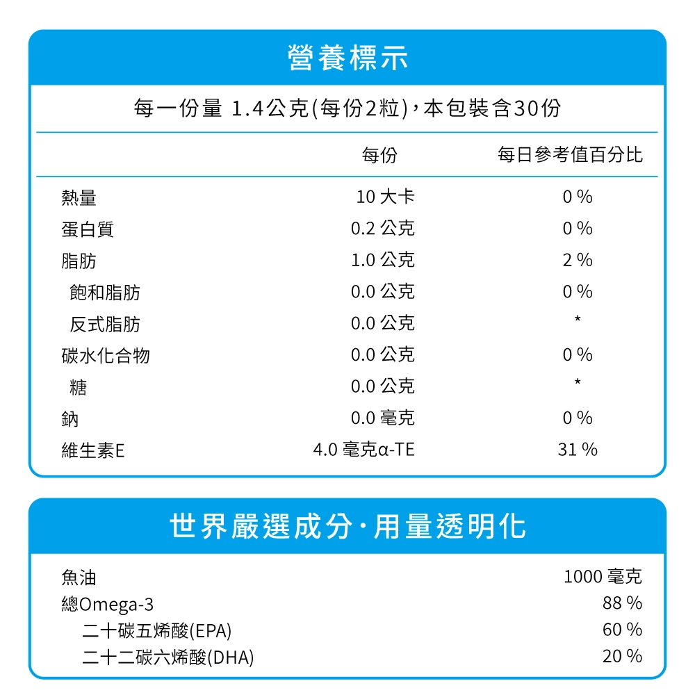 純真88魚油EPA:DHA符合國際最新黃金比例600:200