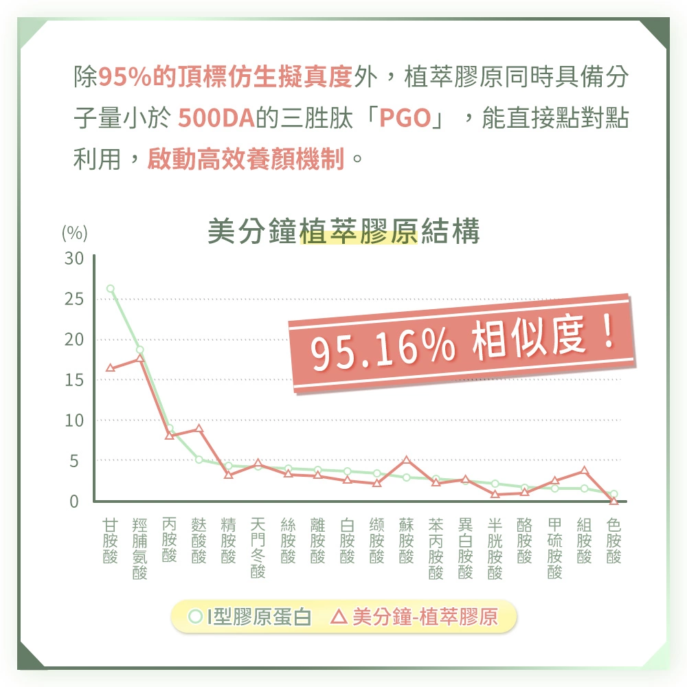 植萃膠原仿生度高達95%，維持皮膚正常養顏美容！
