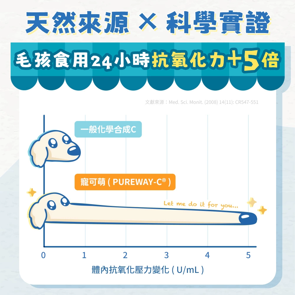 科學實證萌寵食用24小時內，抗氧化力+5倍