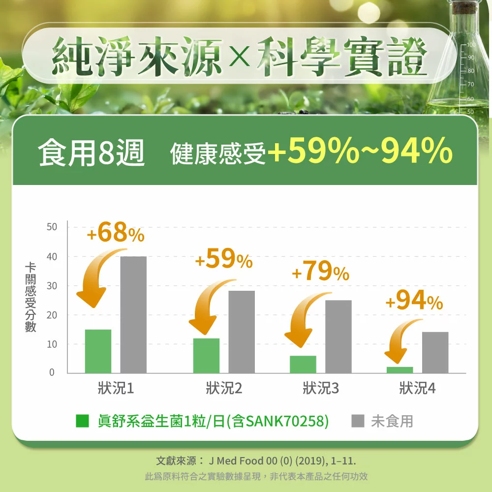 科學實證！健康感受提升59%以上