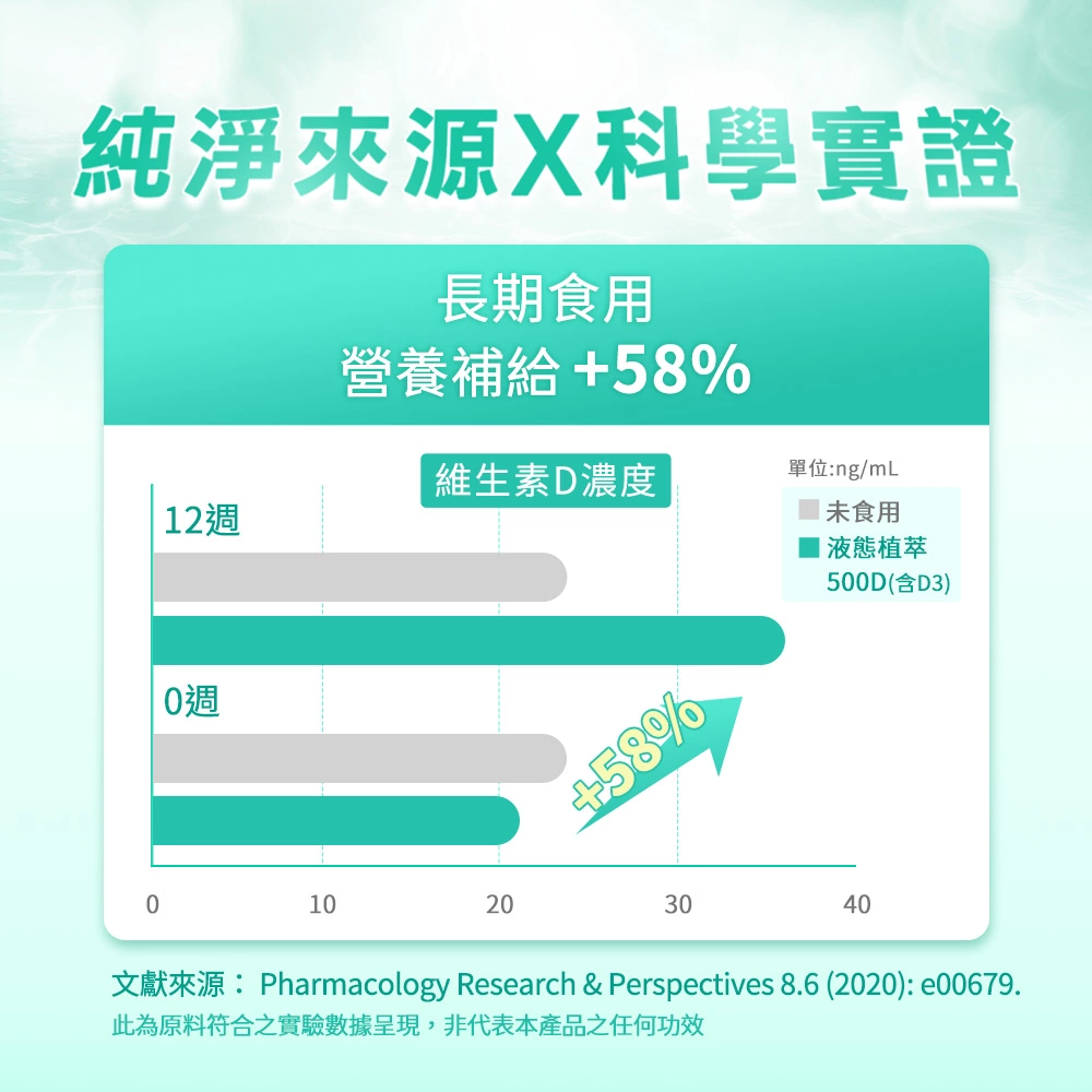 長期食用人可和液態植萃500D，營養精準補給提升58%