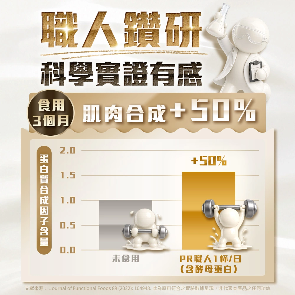 人可和鑽研多篇文獻，選用原料經科學實證食用 3 個月能夠增加 50% 肌肉蛋白質合成，更能提升肌肉力量，運動訓練更有感！