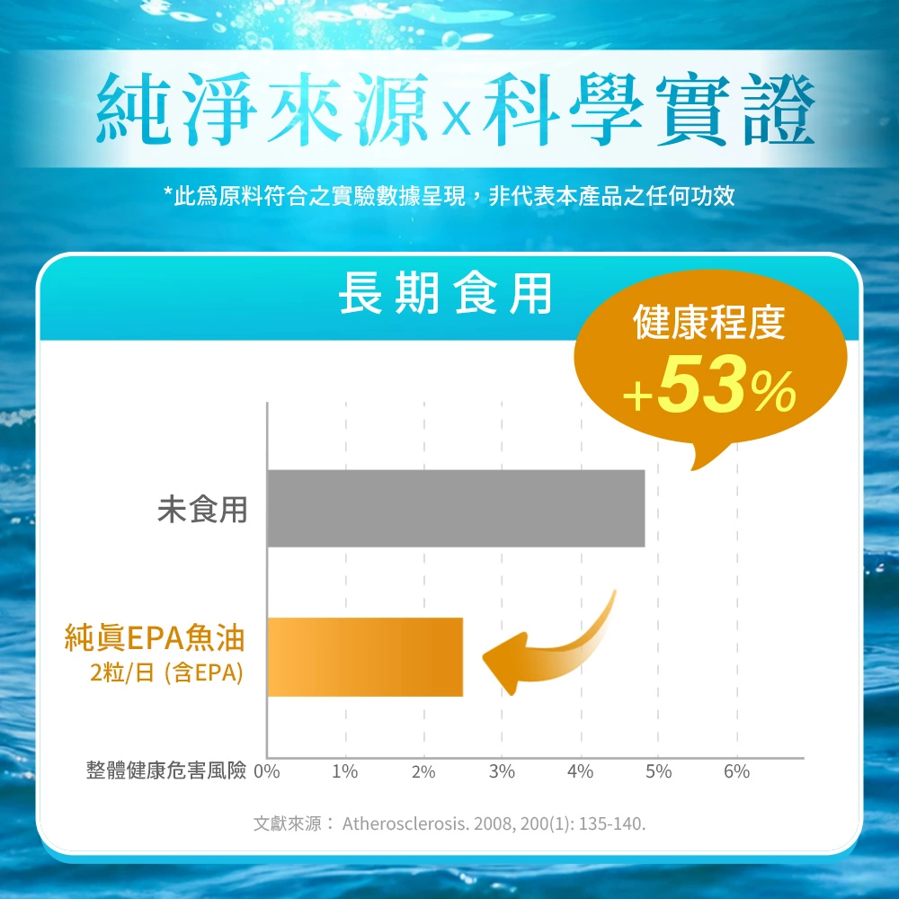 科學實證長期食用純真 EPA 魚油能夠有感降低心血管疾病危害風險，健康程度+53%。