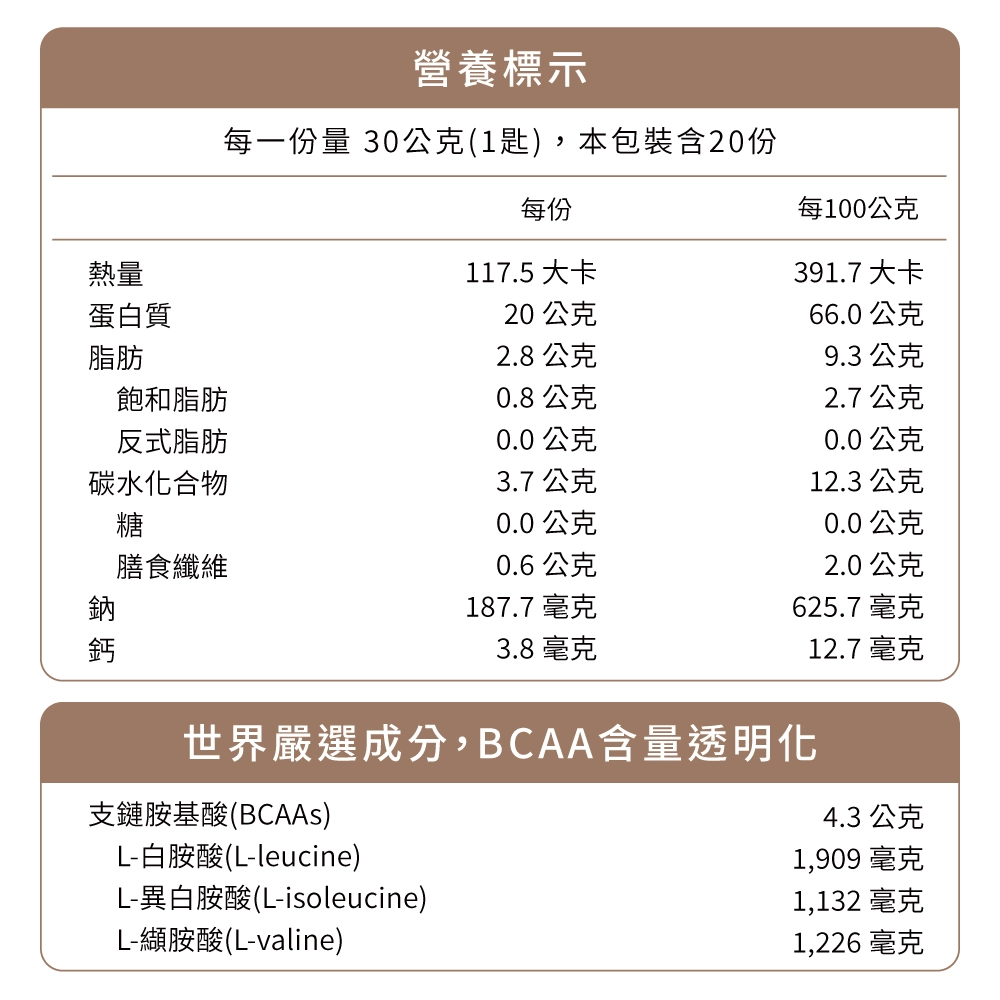 PR 職人健體蛋白嚴選植物性蛋白質，一匙即含有 20 克蛋白質與 4.3 克支鏈胺基酸 (BCAAs)，有效修復、增加肌肉！