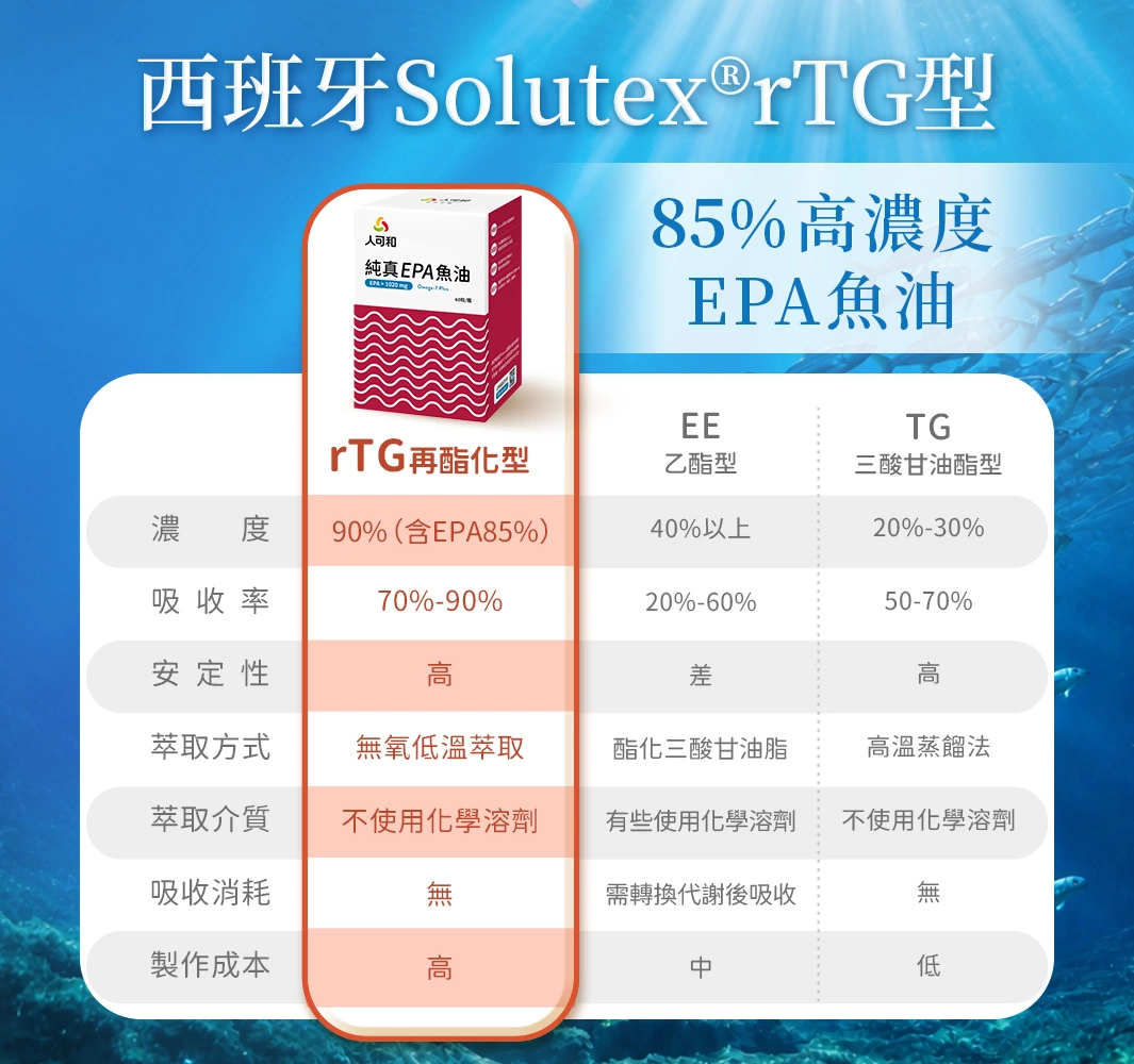 純真 EPA 魚油嚴選西班牙大廠 Solutex rTG 型 85% 高濃度 EPA 魚油，Omega-3 吸收利用率是 TG 型的 1.24 倍、EE 型的 1.66 倍！