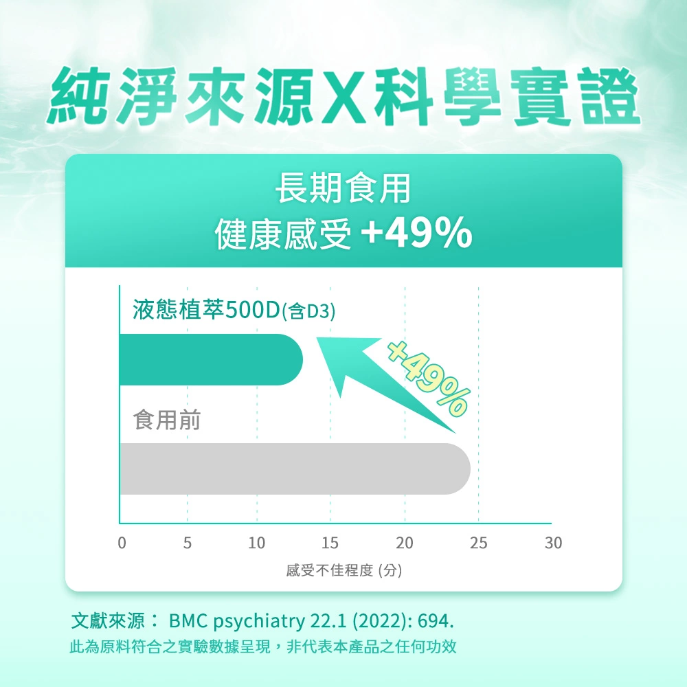 長期食用人可和液態植萃500D，健康感受提升49%