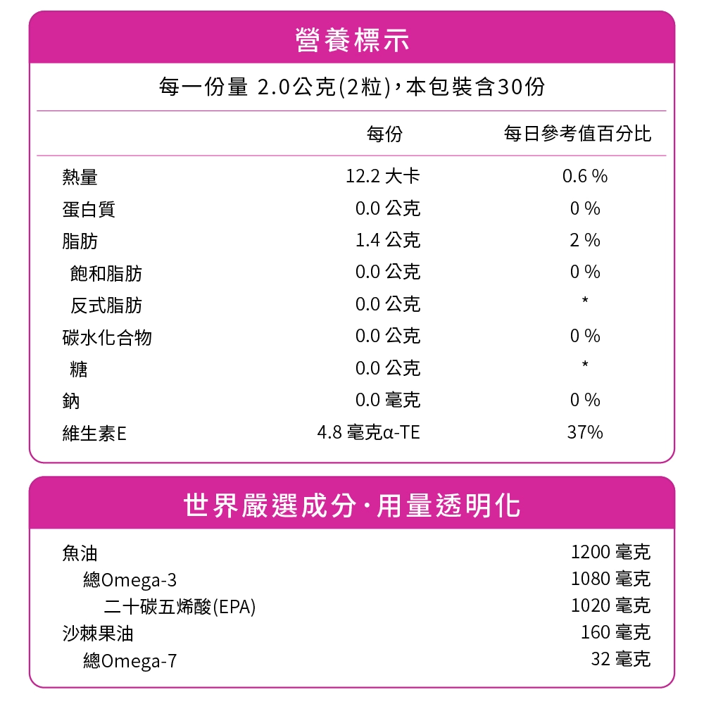 人可和純真 EPA 魚油每份含 1020 毫克以上 EPA 與 160 毫克沙棘果油，Omega-3、Omega-7 一次補充！